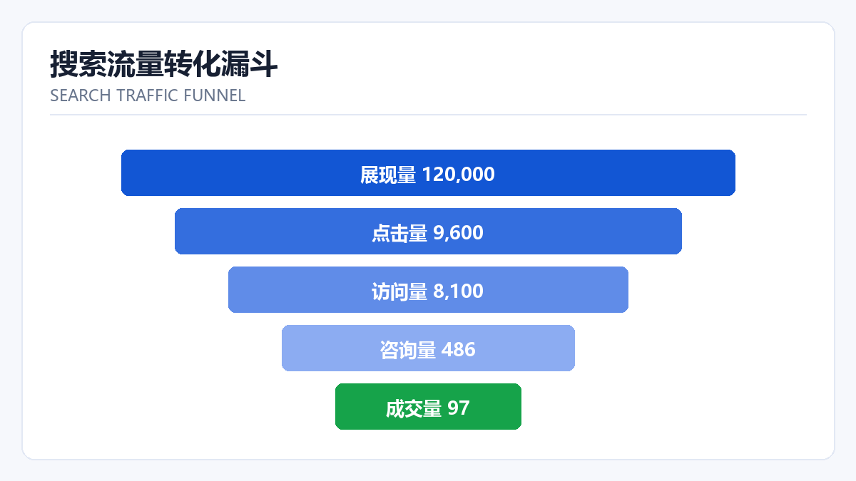 案例拆解：一个咖啡电商站 7 个月自然流量 1,450 → 9,800