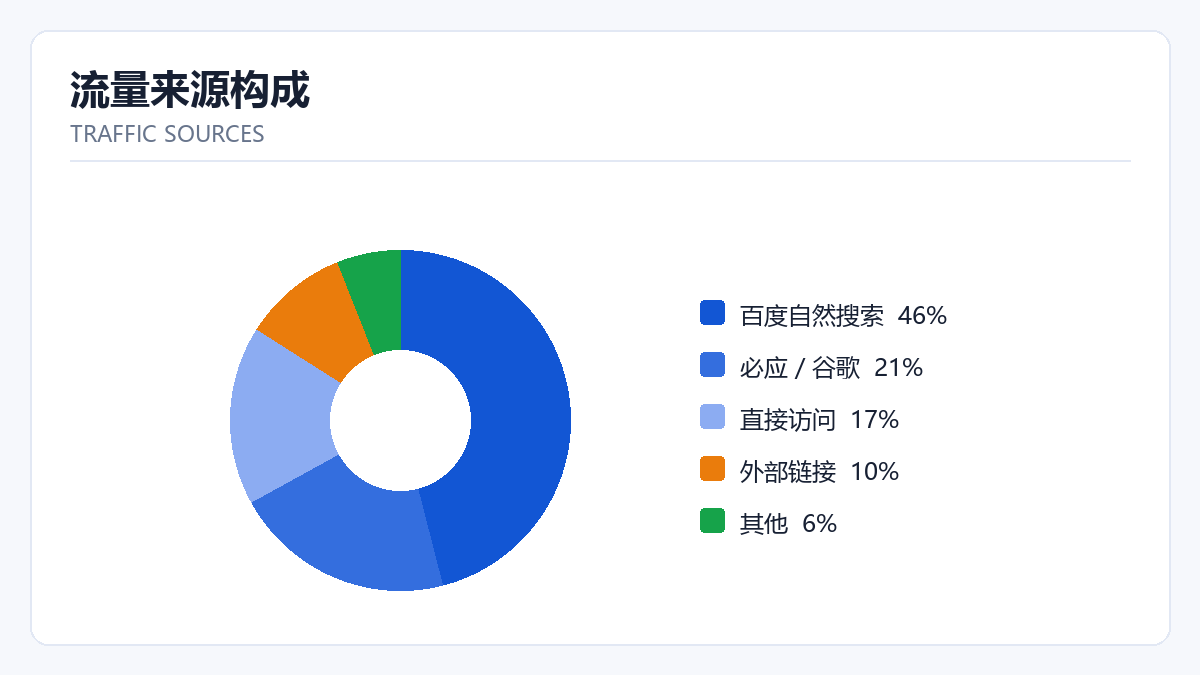 从 5 个公开 SEO 案例里，我总结出 3 条能复制的方法